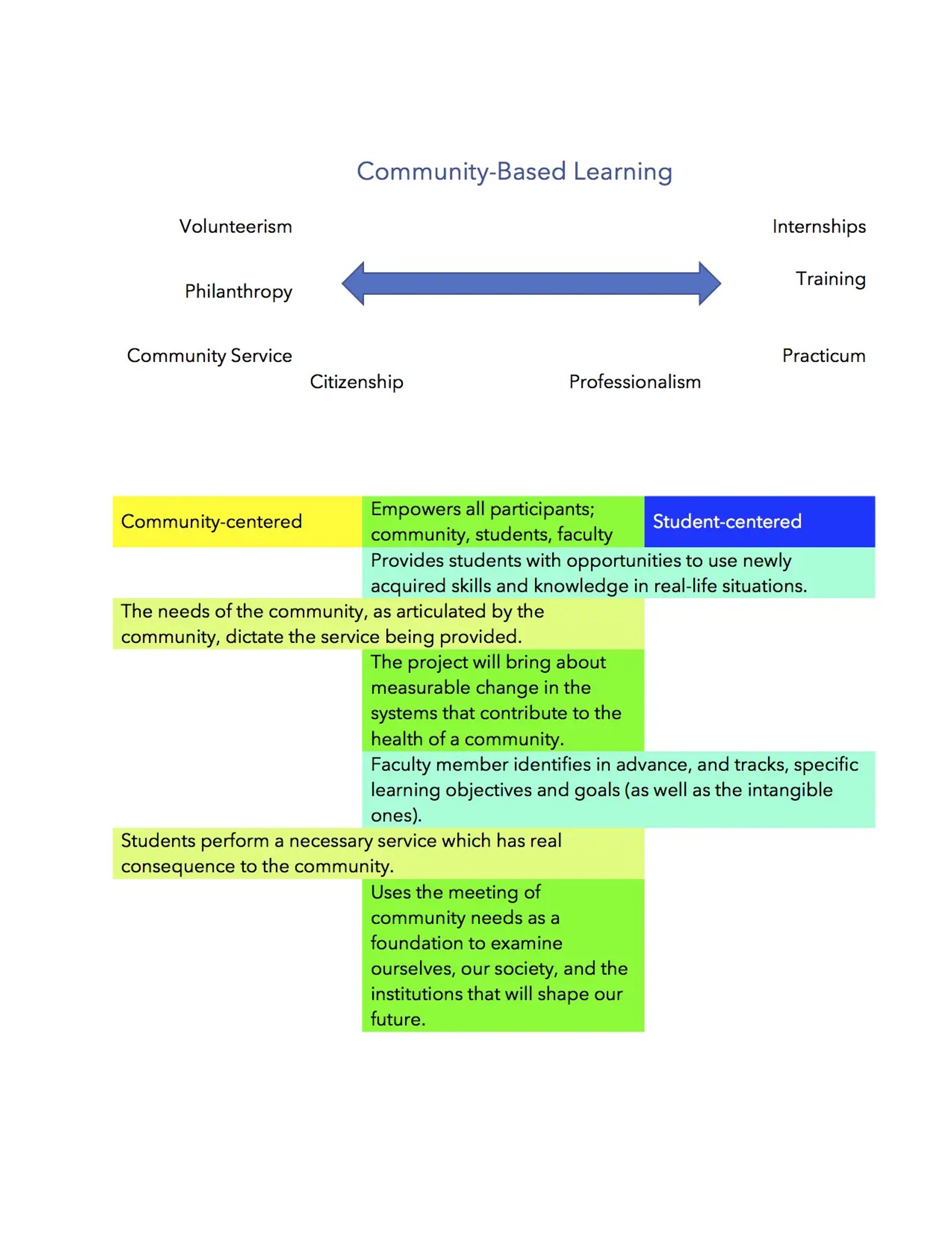 community-based learning continuum