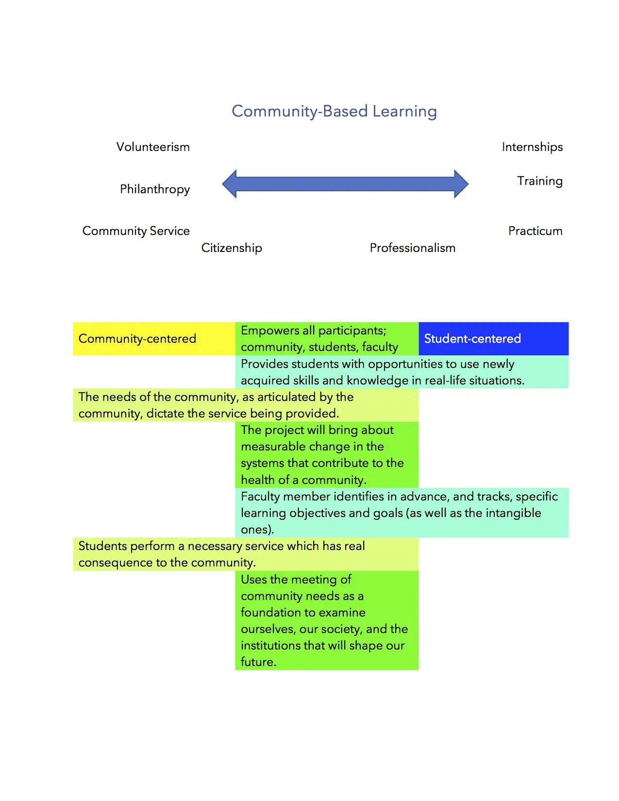 community-based learning continuum