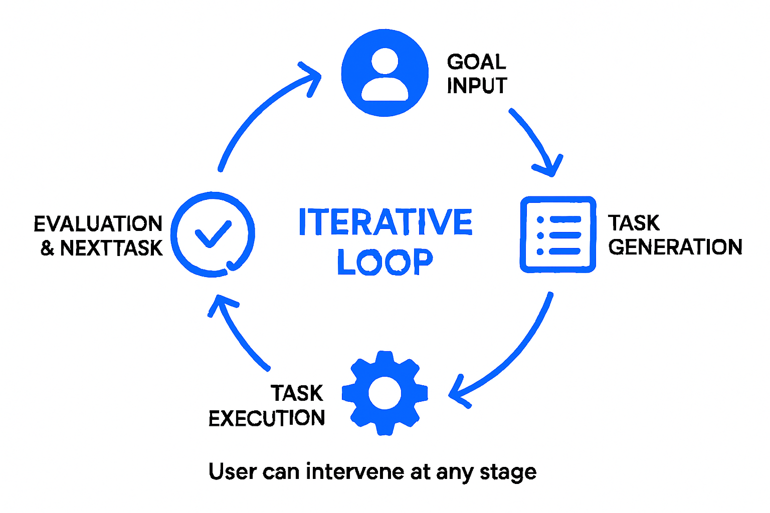 Infographic showing the AgentGPT autonomous execution loop: goal input, task generation, execution, and evaluation