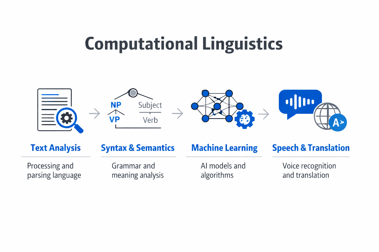 Infographic showing the key components and process of computational linguistics