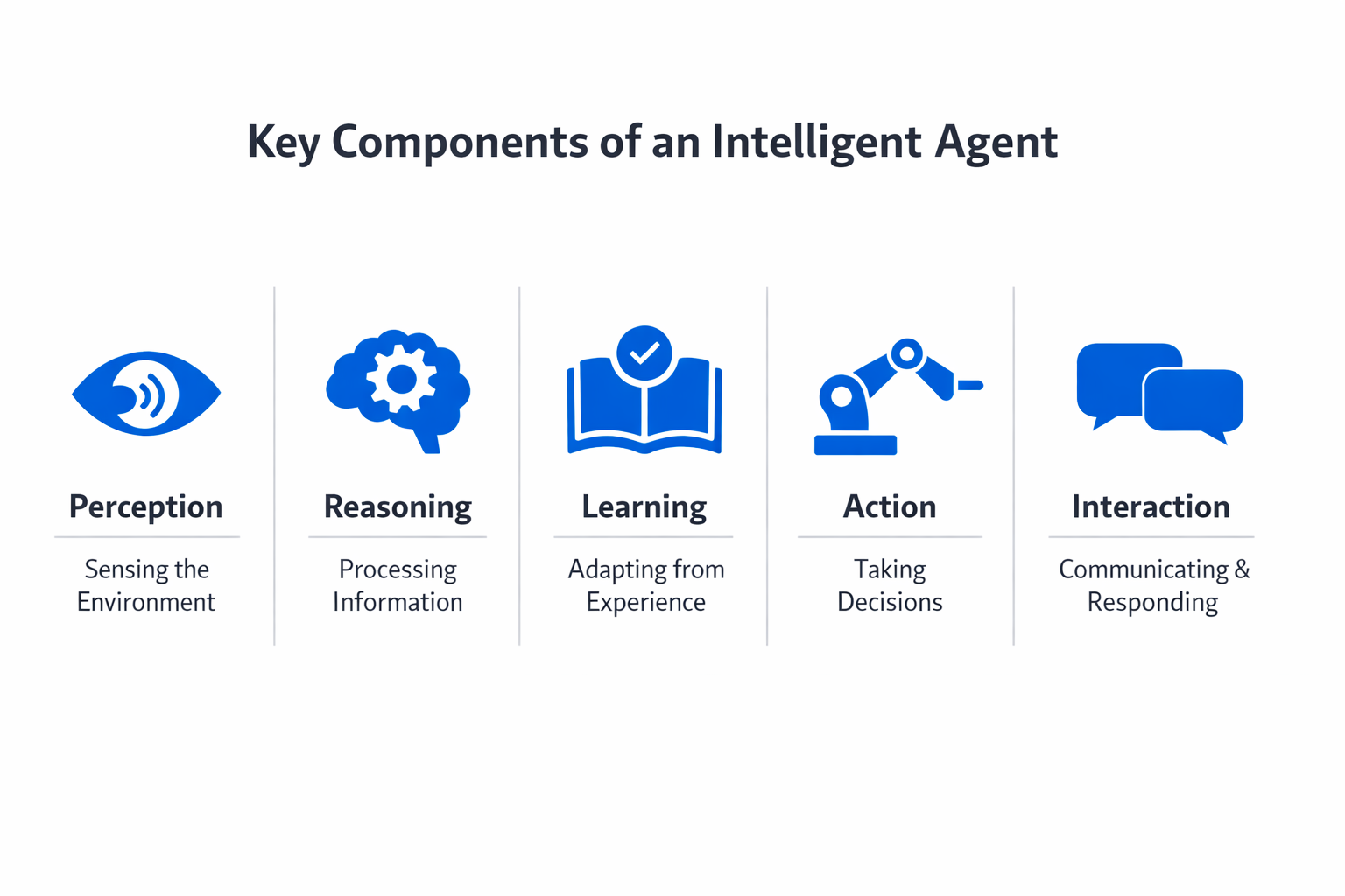 Infographic showing the key components and process of intelligent agent