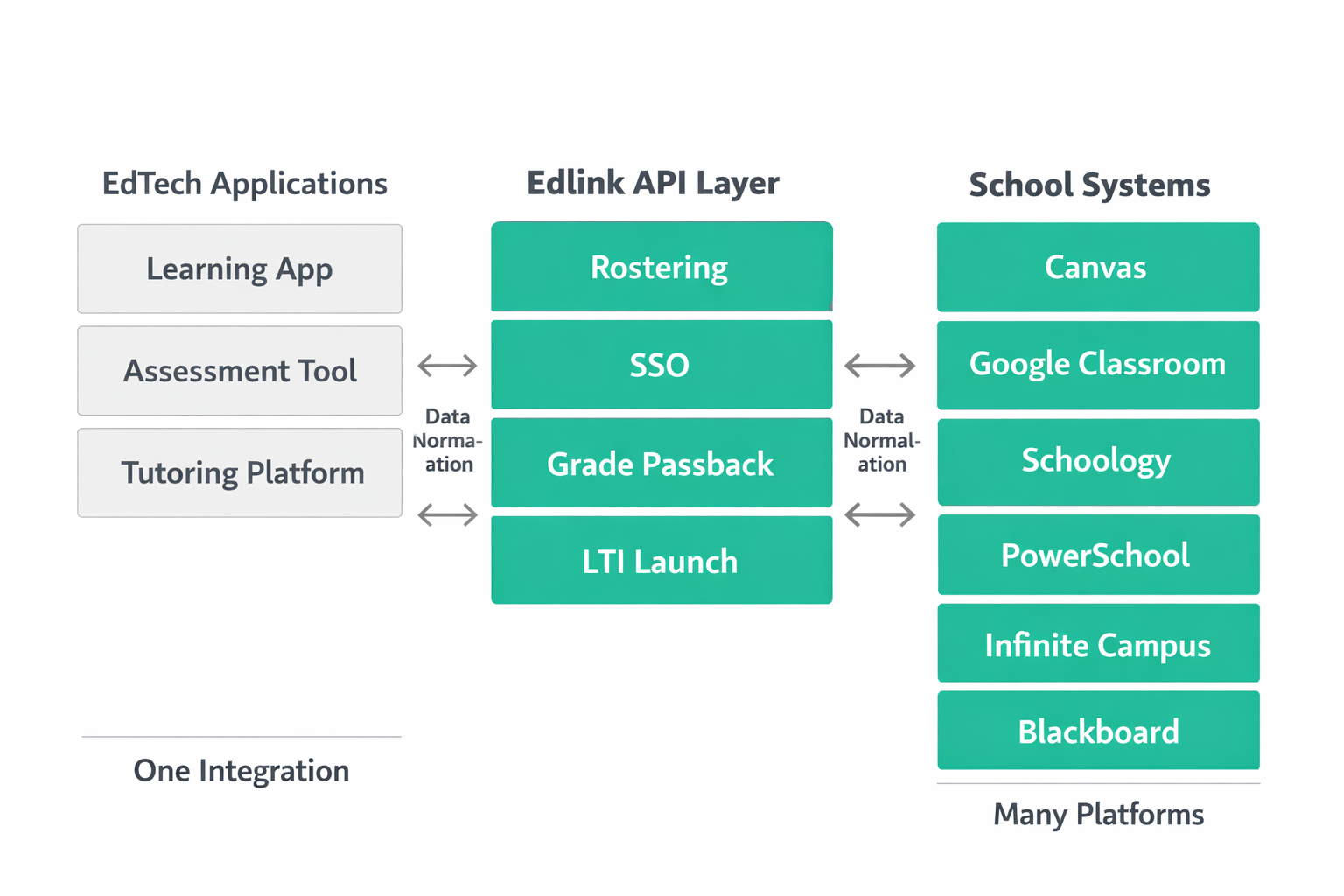 Infographic showing how Edlink API middleware connects EdTech applications on the left to multiple school LMS and SIS platforms on the right through a unified integration layer