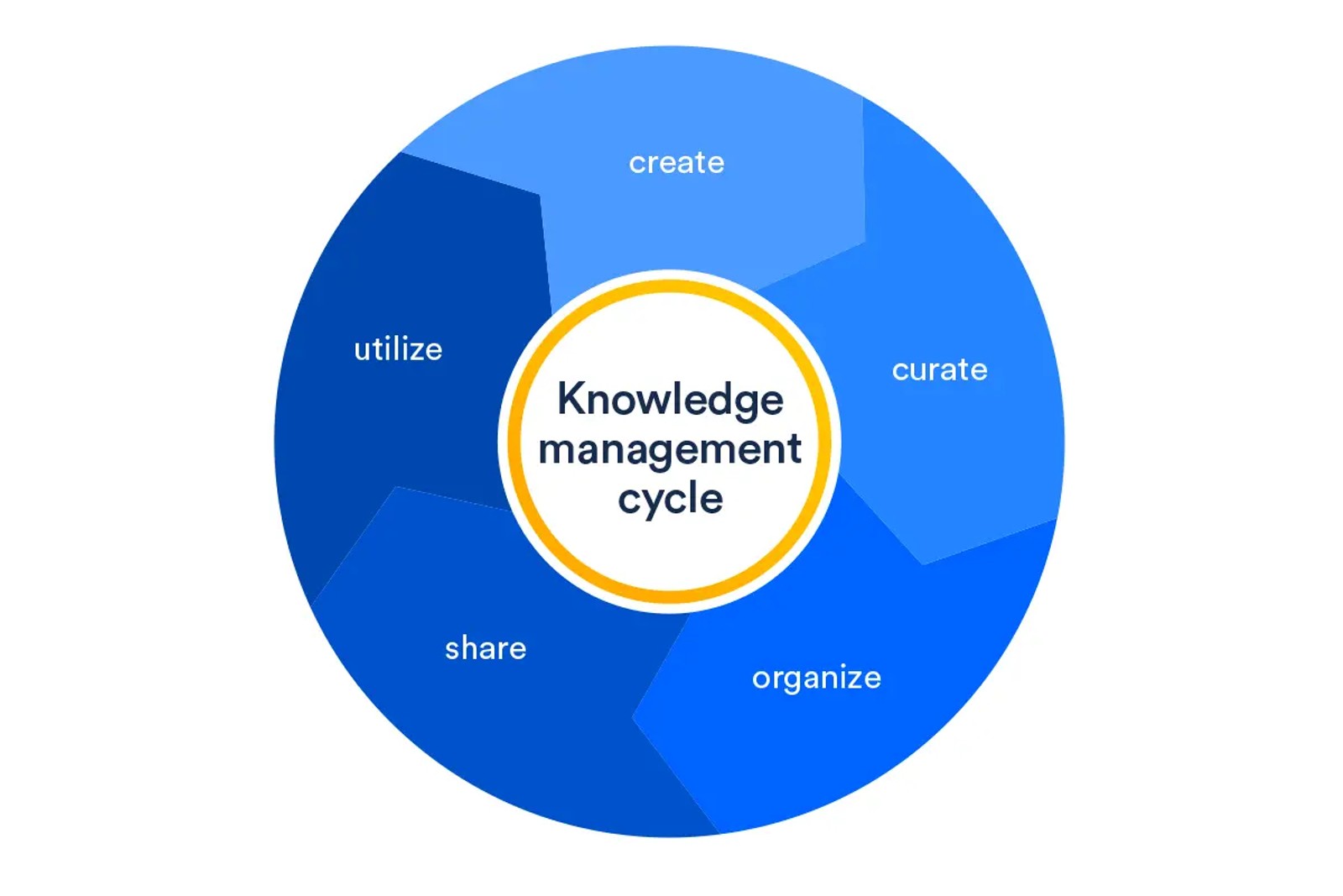 Explicit Knowledge in Knowledge Management