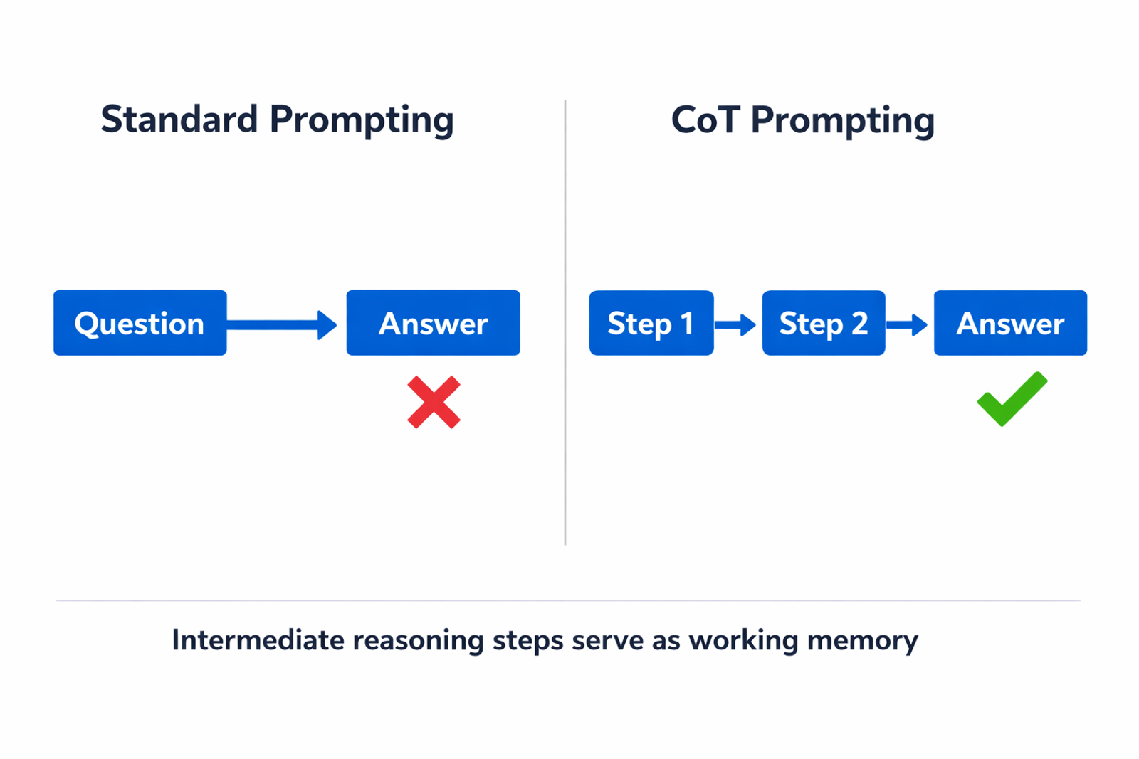 Infographic comparing standard prompting versus chain-of-thought prompting with intermediate steps
