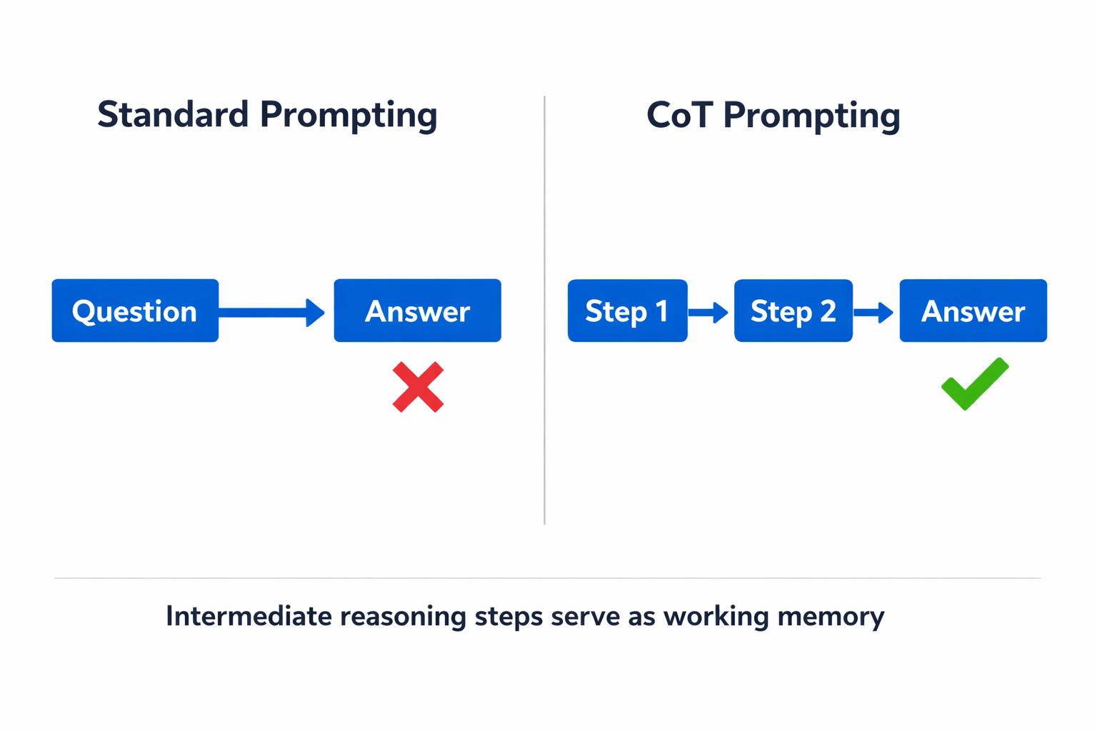 Infographic comparing standard prompting versus chain-of-thought prompting with intermediate steps