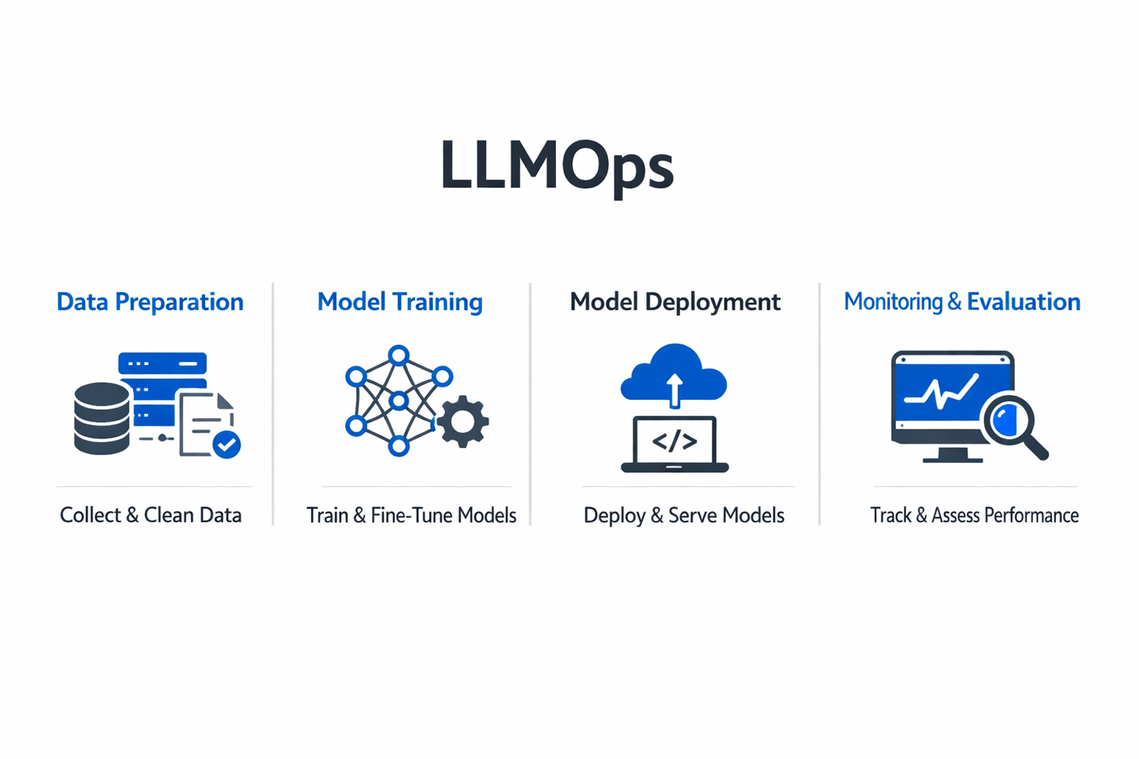 Infographic showing the key components and process of LLMOps