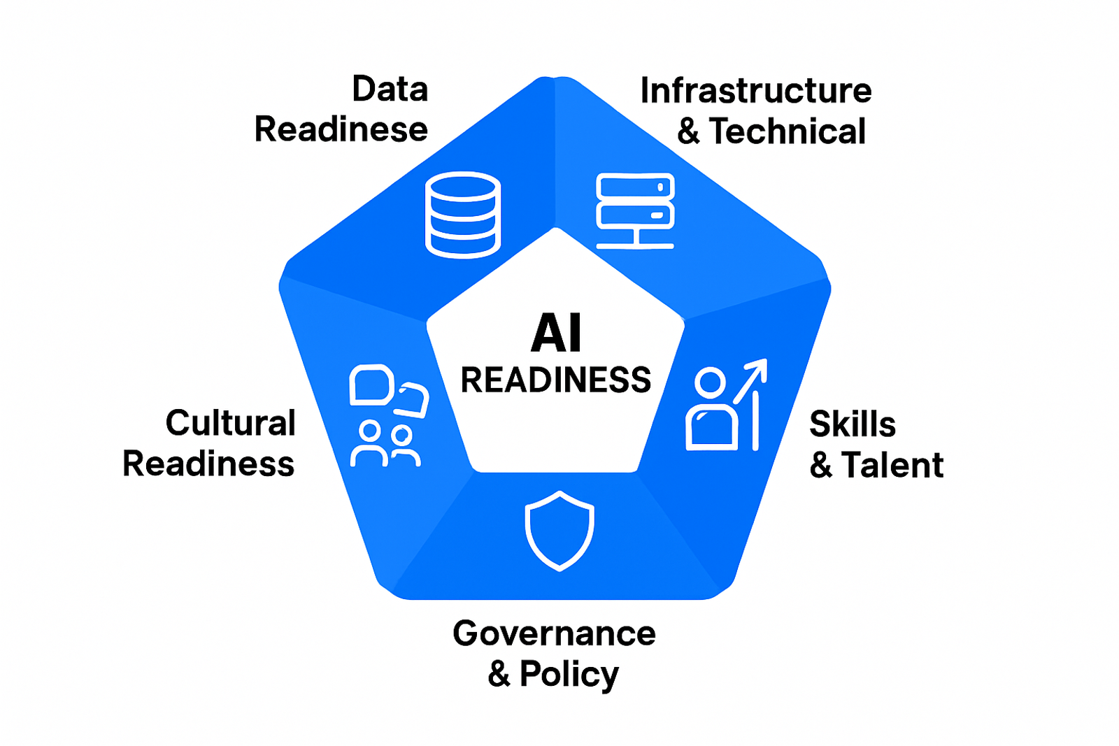 Infographic showing five interconnected dimensions of AI readiness: data, infrastructure, skills, governance, and culture