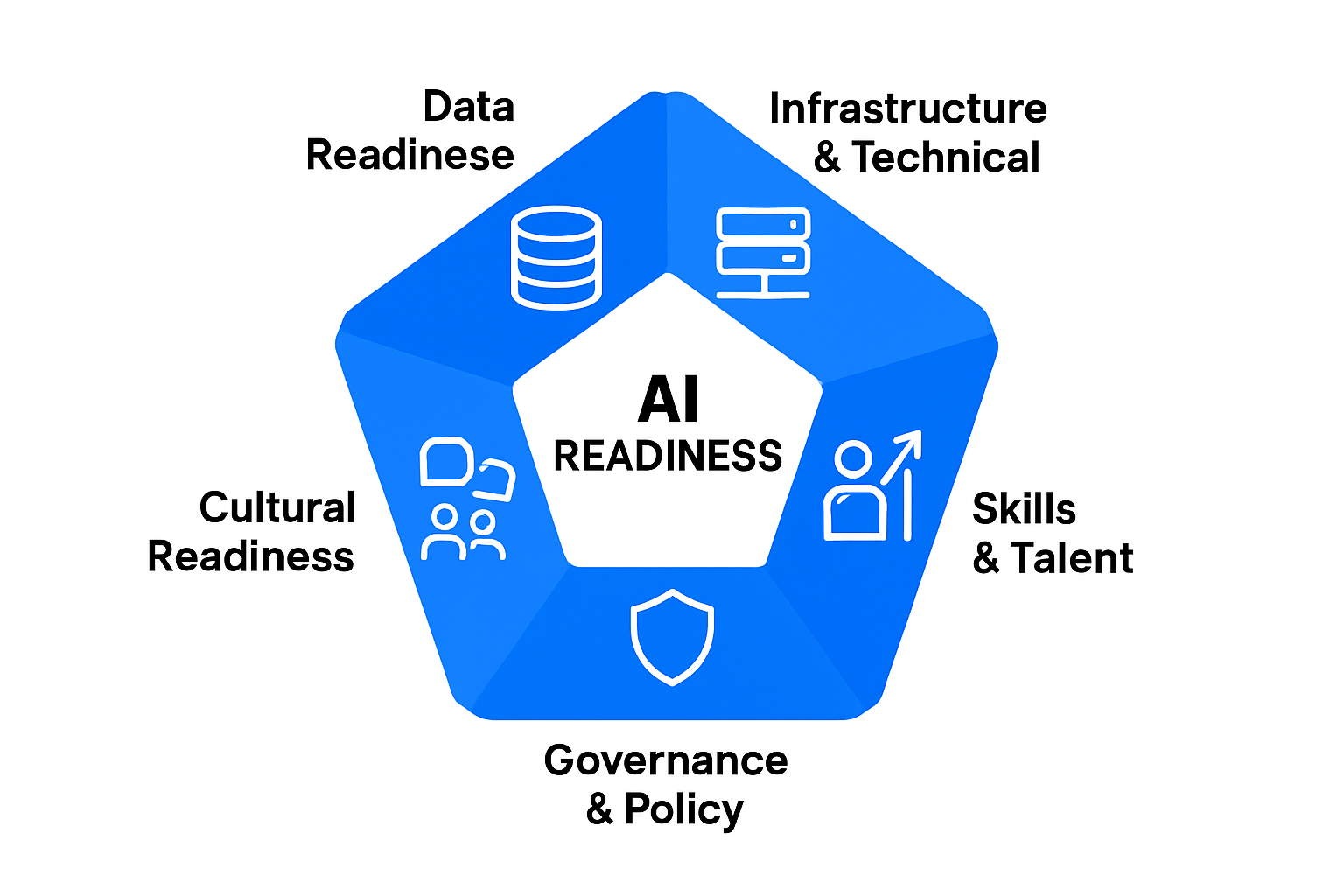 Infographic showing five interconnected dimensions of AI readiness: data, infrastructure, skills, governance, and culture