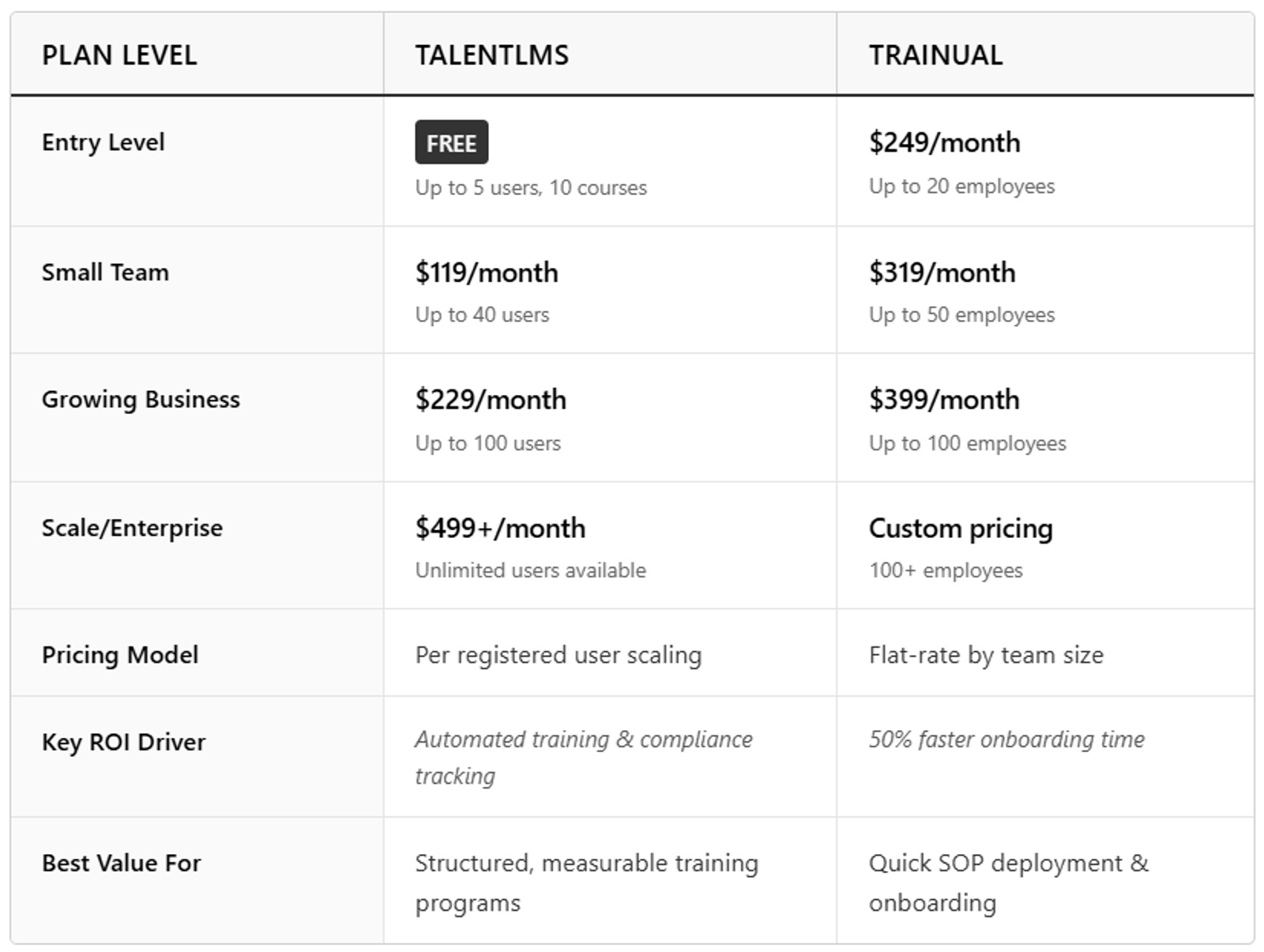 Pricing plans and ROI comparison for TalentLMS and Trainual