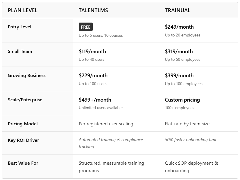 Pricing plans and ROI comparison for TalentLMS and Trainual