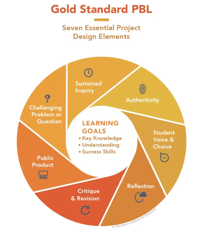Gold Standard PBL