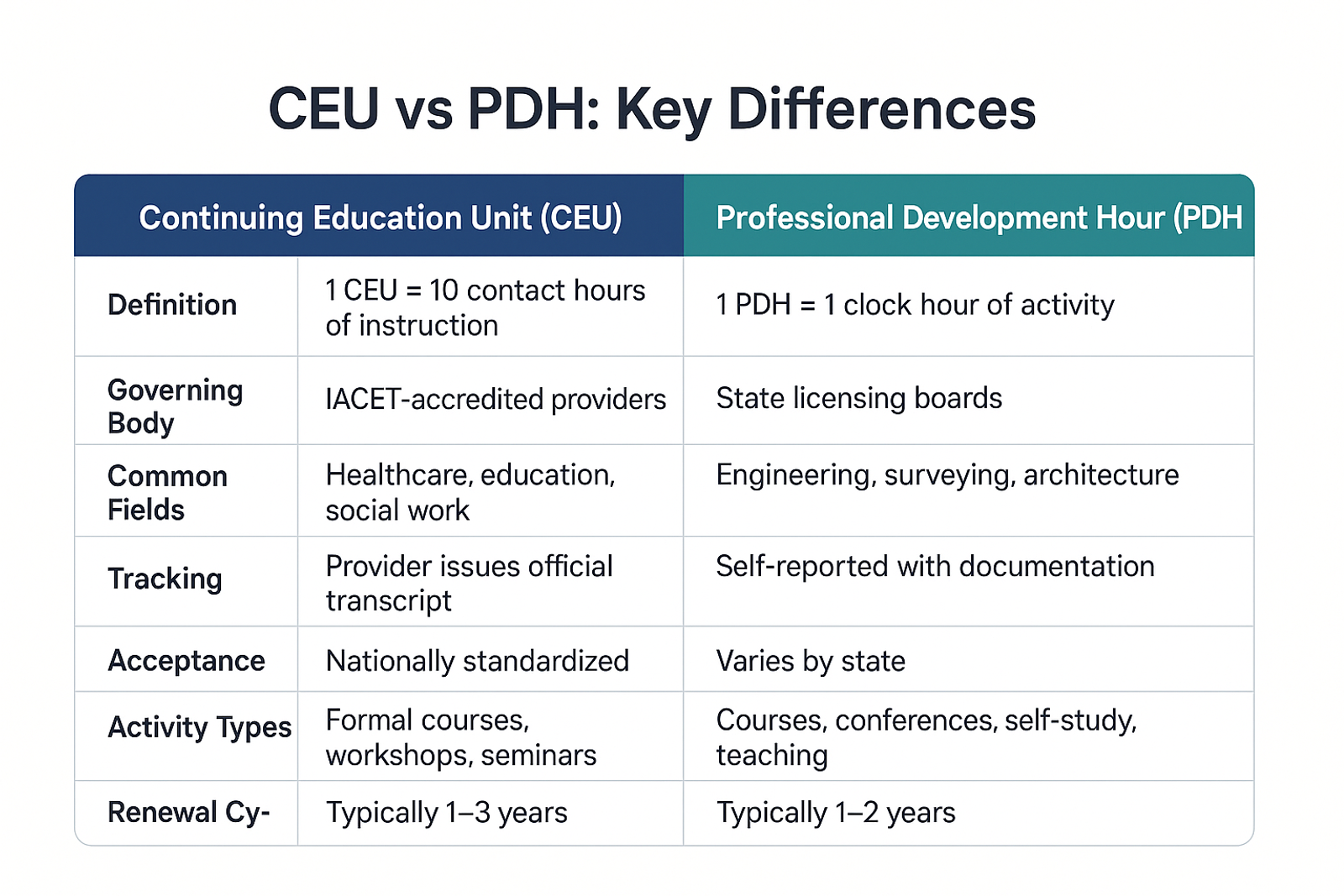 Comparison table showing seven key differences between CEU and PDH continuing education credits
