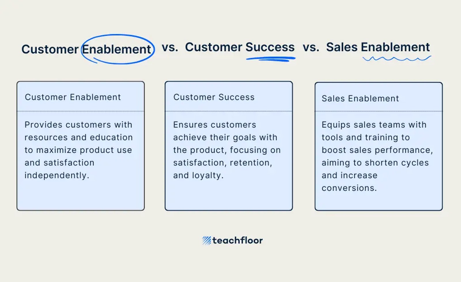 Customer Enablement vs. Customer Success vs. Sales Enablement