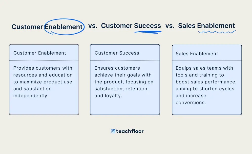 Customer Enablement vs. Customer Success vs. Sales Enablement