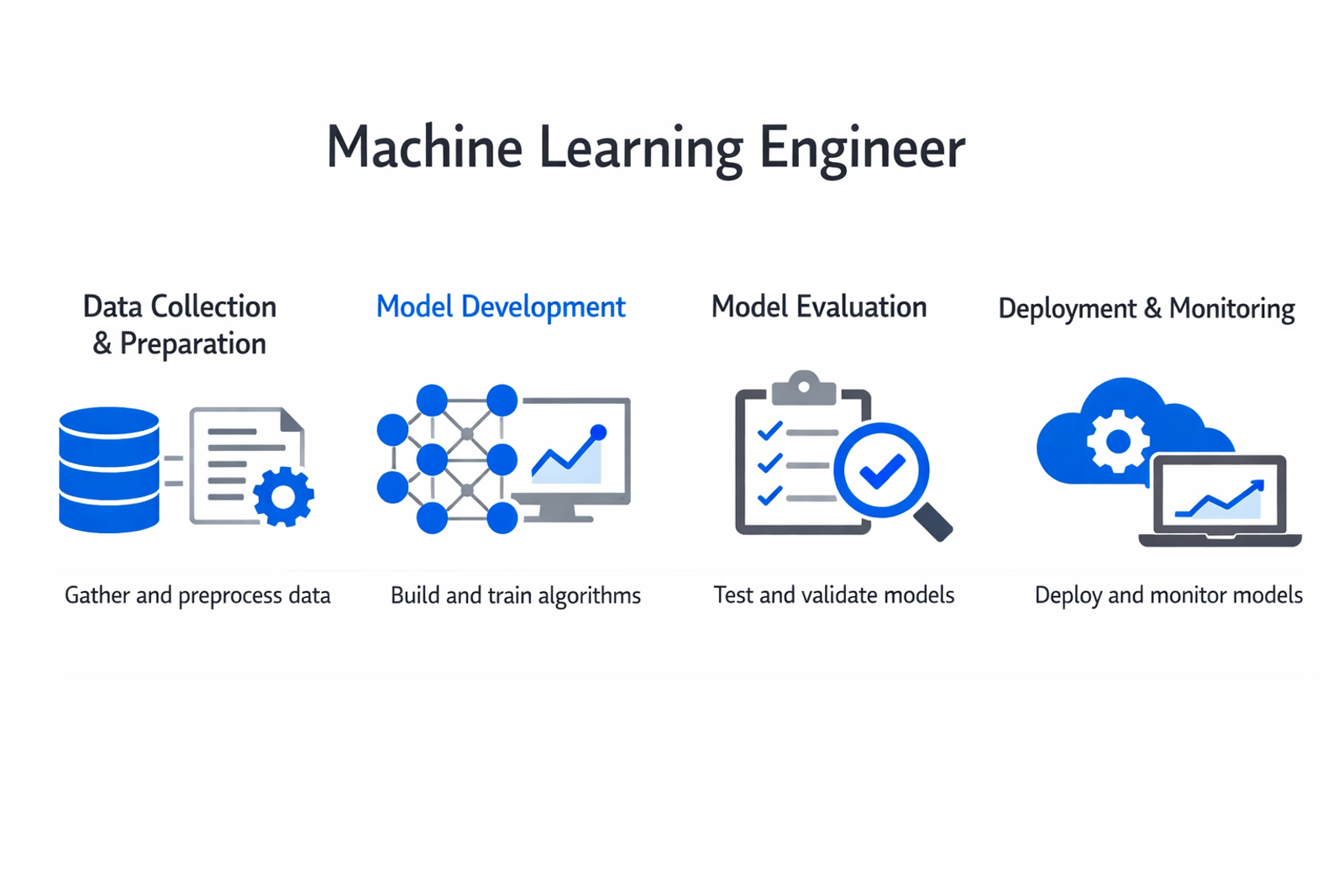 Infographic showing the key components and process of machine learning engineer