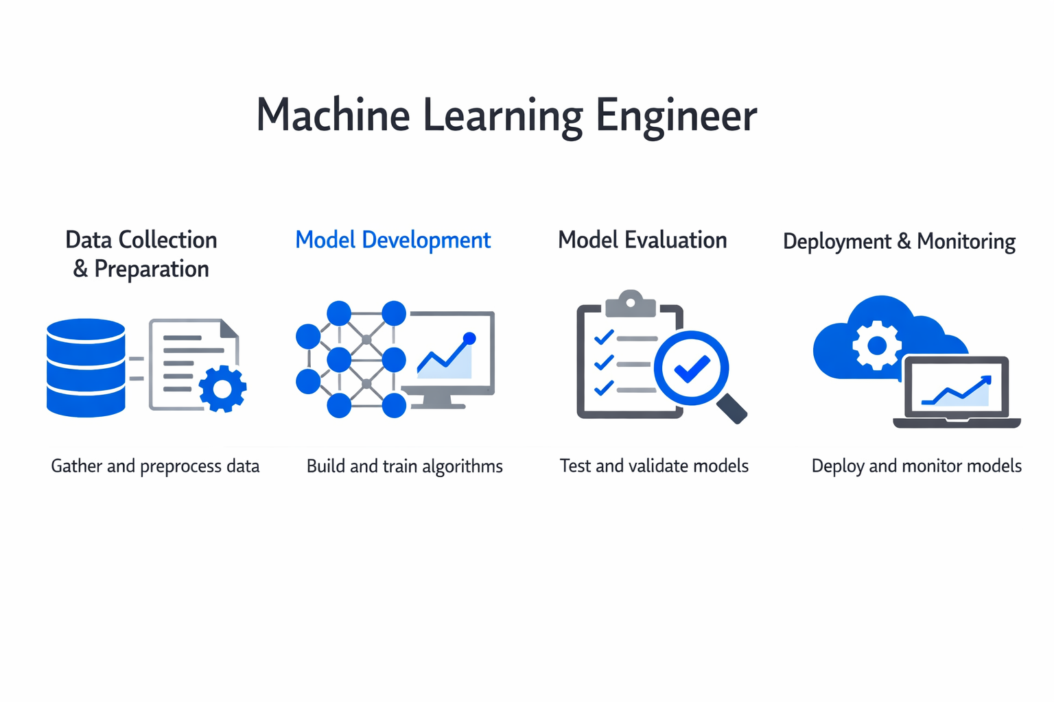 Infographic showing the key components and process of machine learning engineer