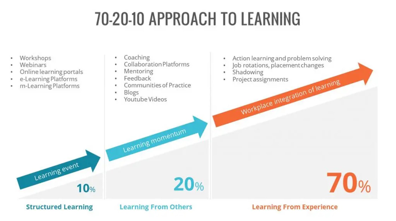 70:20:10 learning model