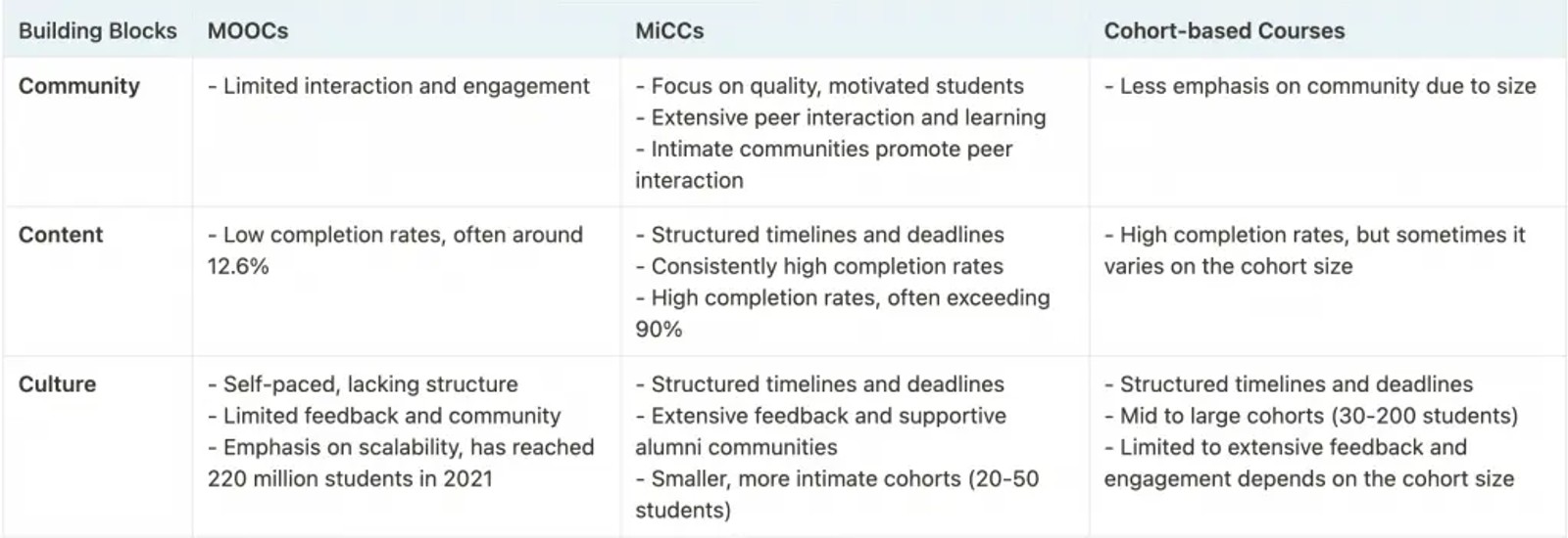 MOOCs vs MiCCs vs Cohort-Based Courses: The Differences