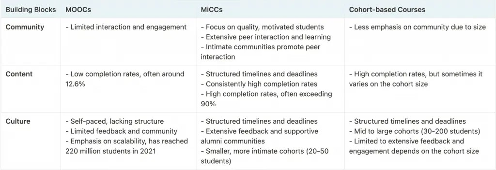 MOOCs vs MiCCs vs Cohort-Based Courses: The Differences