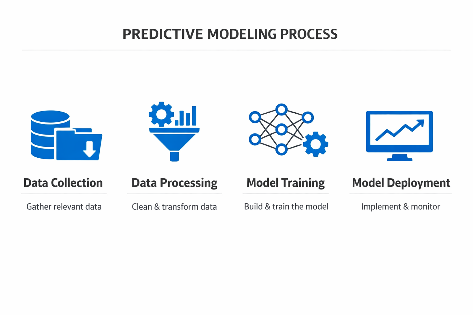 Infographic showing the key components and process of predictive modeling
