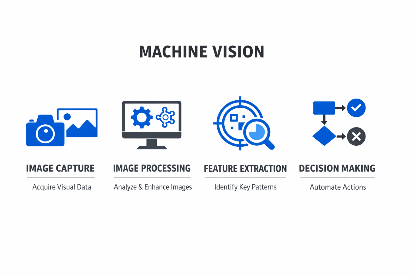 Infographic showing the key components and process of machine vision