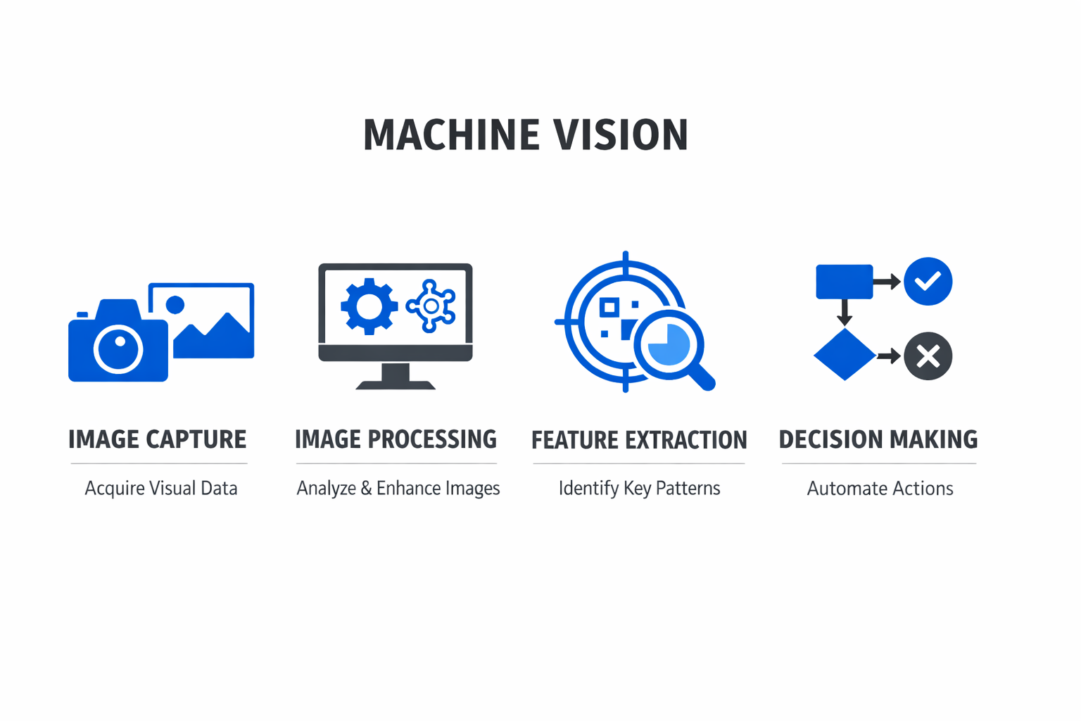 Infographic showing the key components and process of machine vision