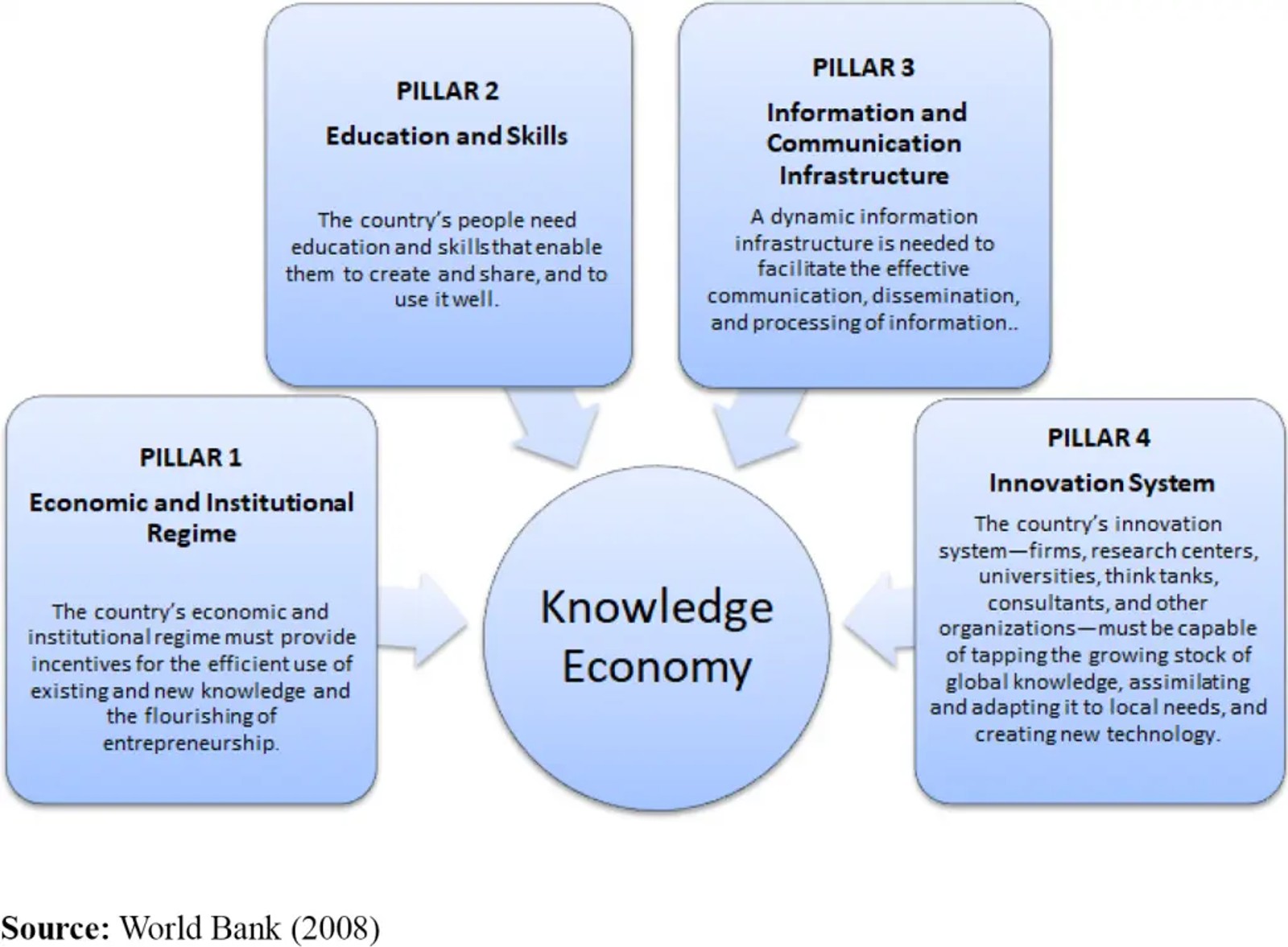 pillars of knowledge economy