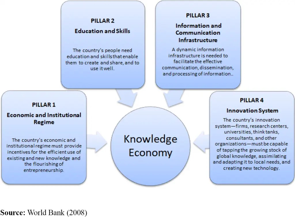 pillars of knowledge economy