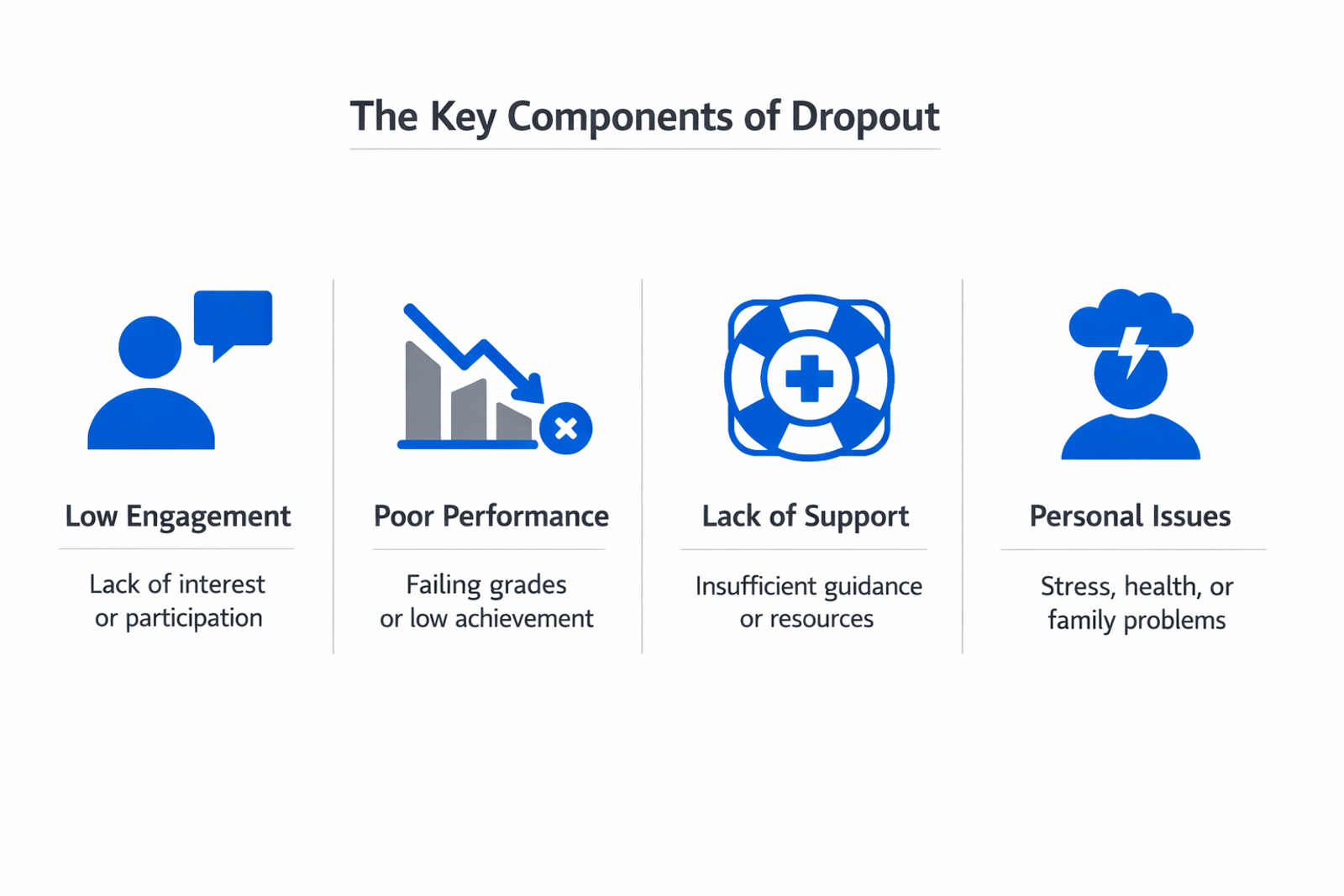 Infographic showing the key components and process of dropout