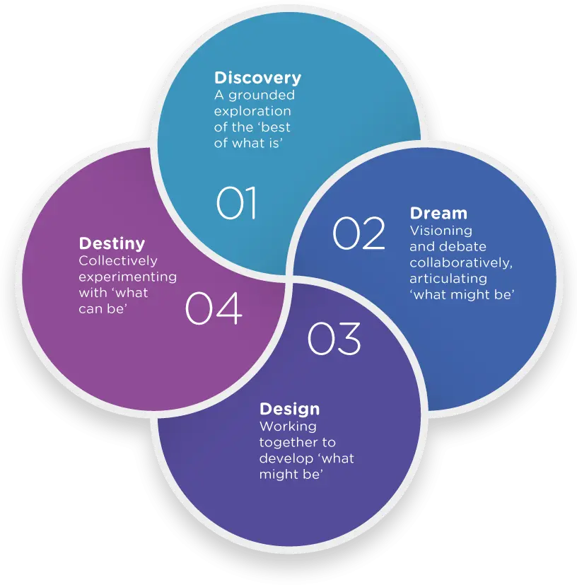 Appreciative inquiry coaching cycle for leadership development