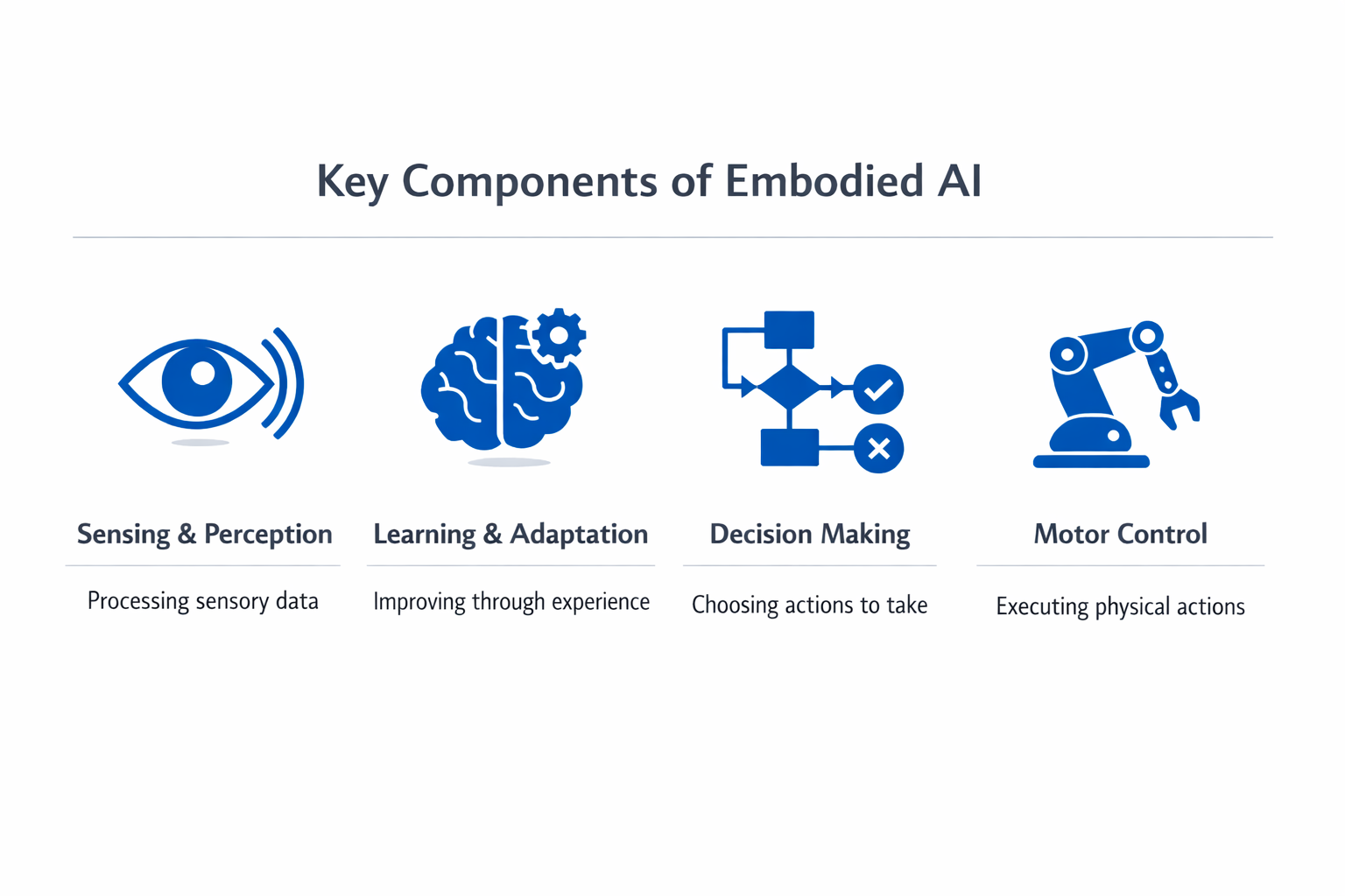 Infographic showing the key components and process of embodied AI