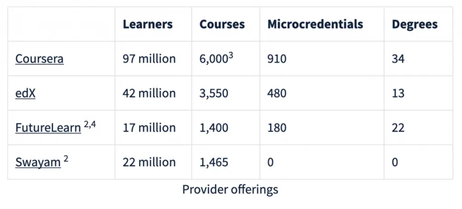 MOOCs have reached 220 million students in 2021