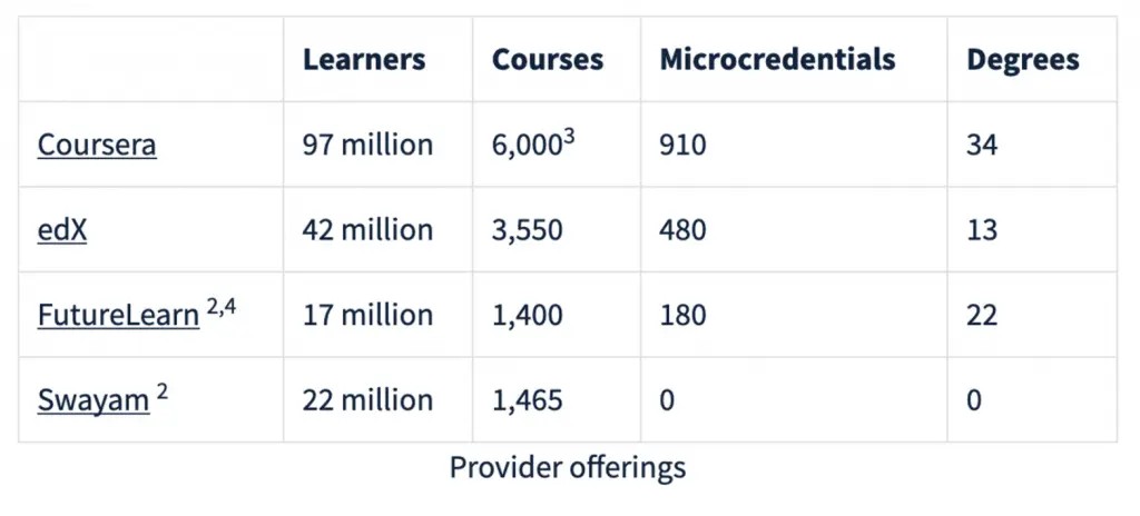 MOOCs have reached 220 million students in 2021
