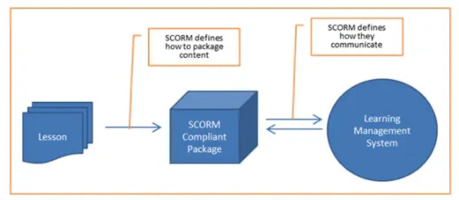A graphics that shows how SCORM works and its components