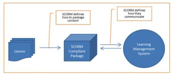 A graphics that shows how SCORM works and its components