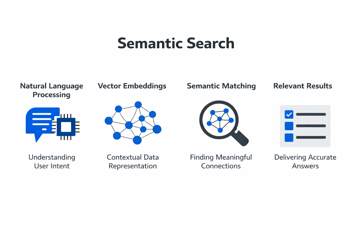 Infographic showing the key components and process of semantic search