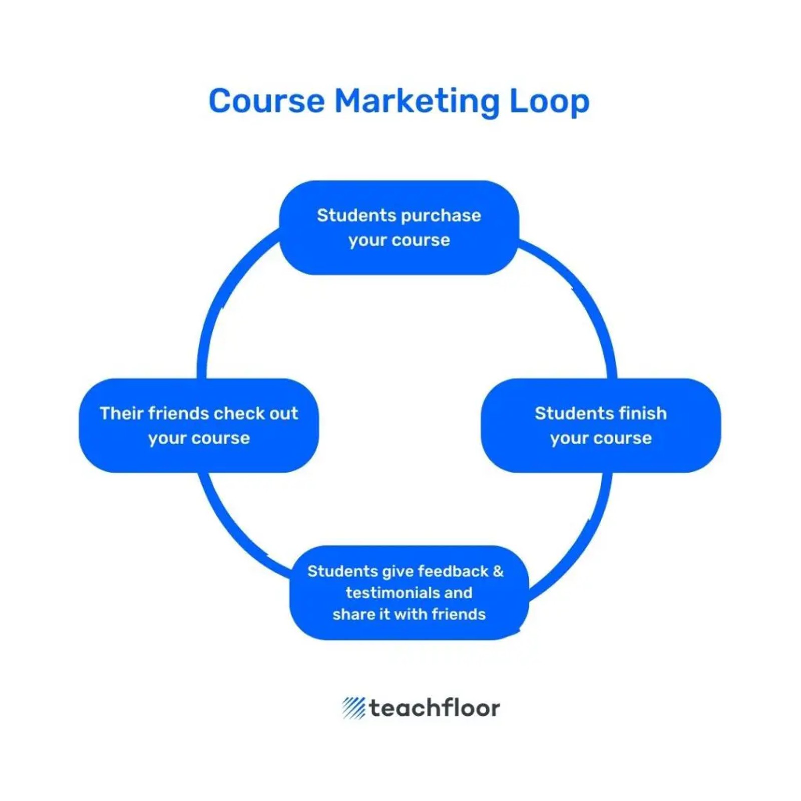 course marketing loop to turn your self-paced course into a cohort-based course by Teachfloor