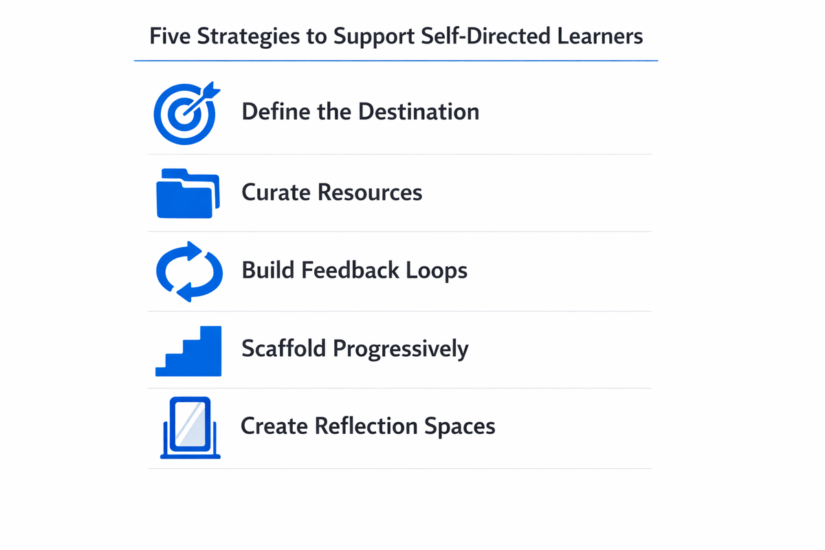 Infographic listing five strategies to support self-directed learners: define the destination, curate resources, build feedback loops, scaffold progressively, create reflection spaces