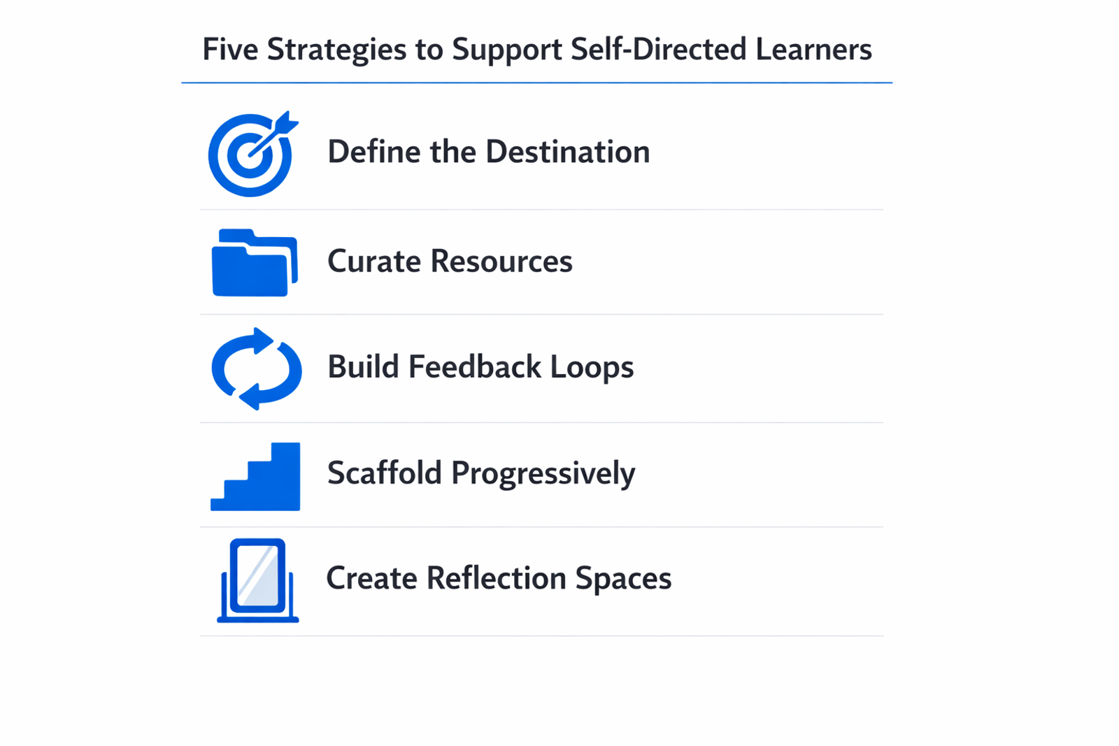 Infographic listing five strategies to support self-directed learners: define the destination, curate resources, build feedback loops, scaffold progressively, create reflection spaces