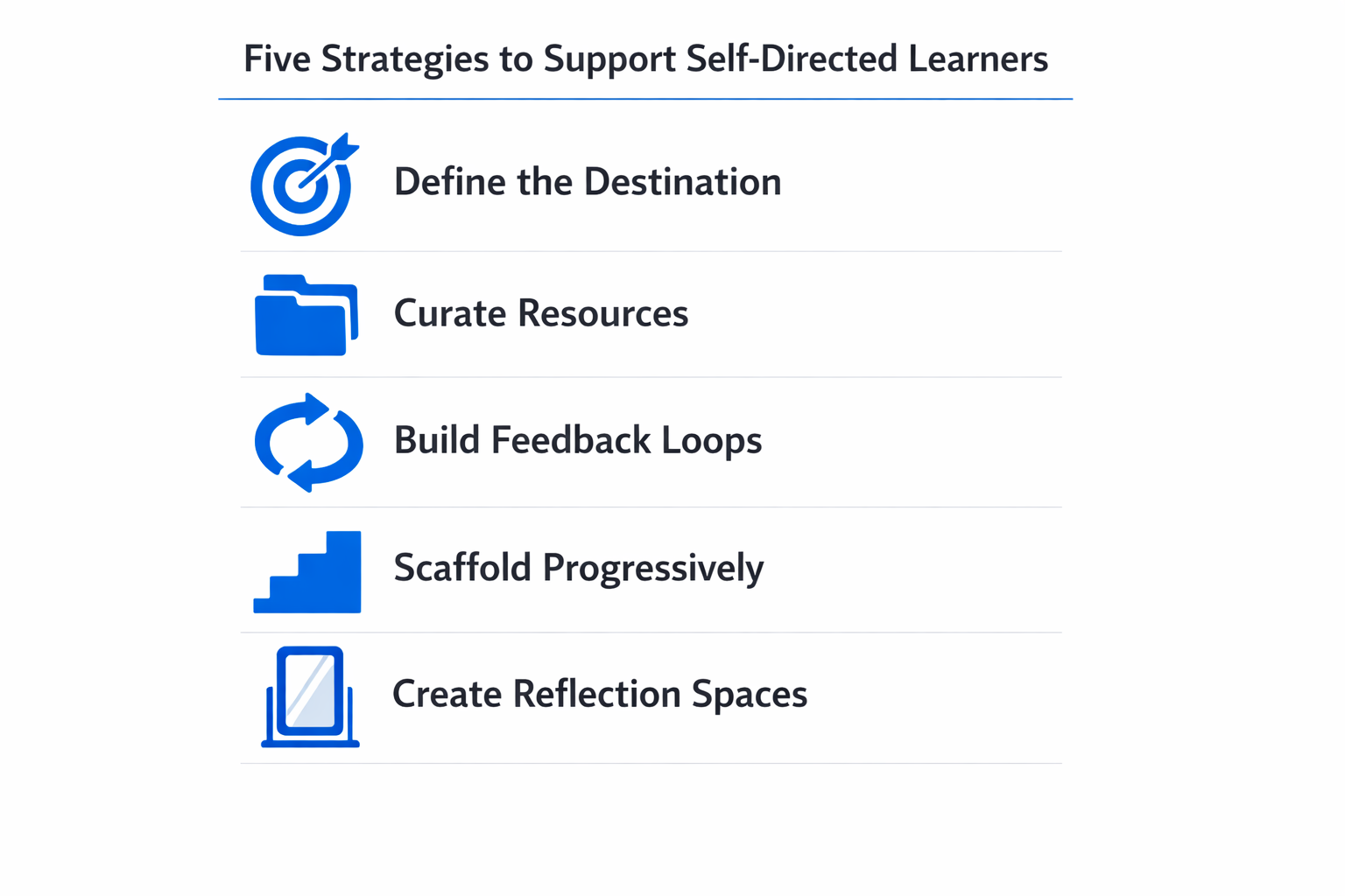 Infographic listing five strategies to support self-directed learners: define the destination, curate resources, build feedback loops, scaffold progressively, create reflection spaces