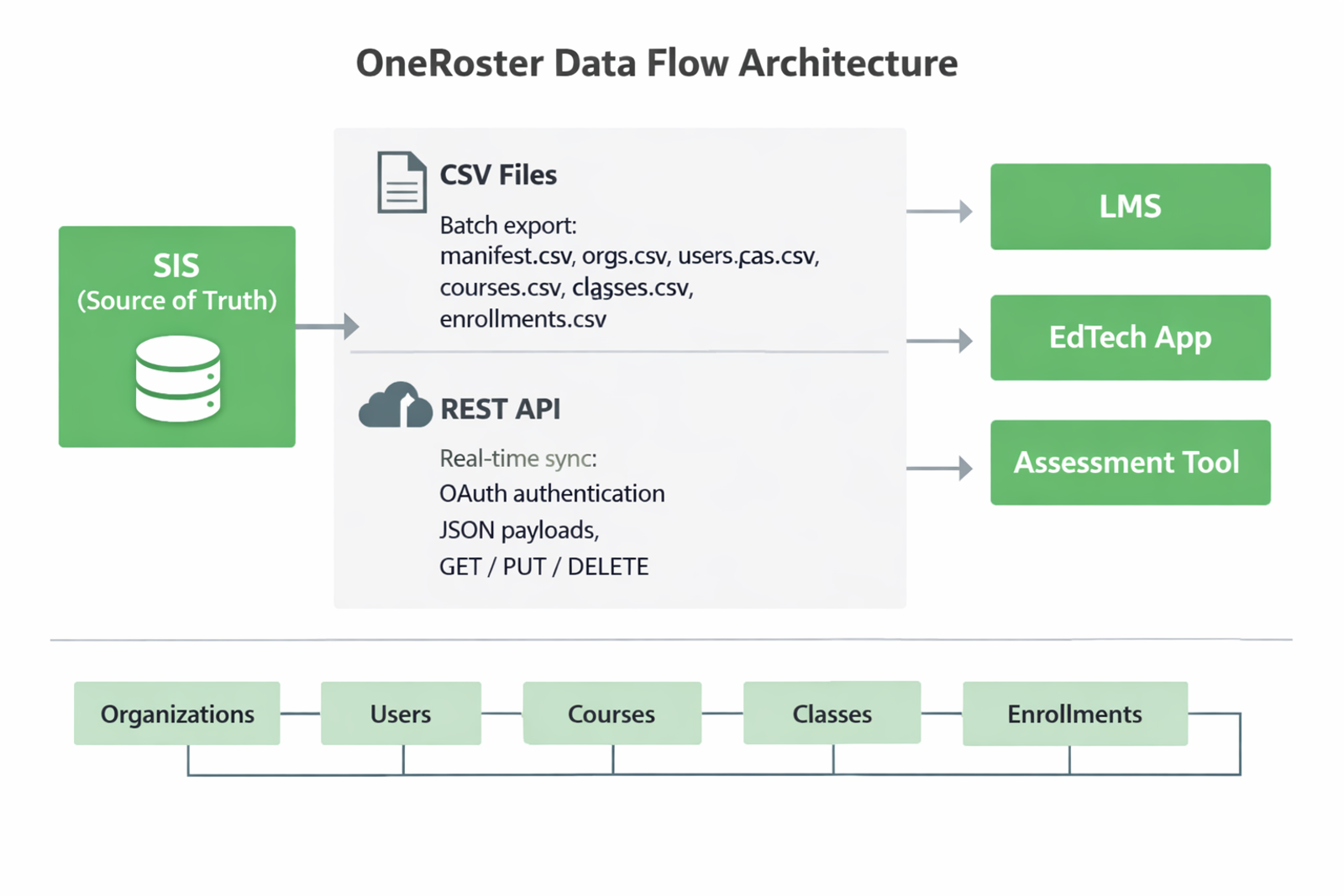 Infographic showing OneRoster data flow from SIS to LMS and EdTech apps via CSV and REST API, with the six core data entities