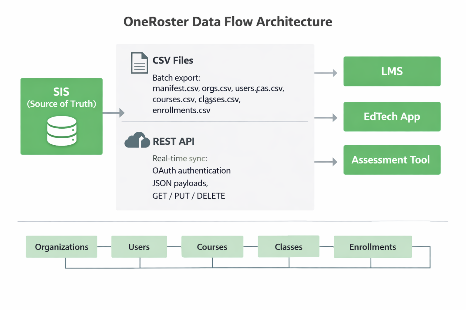 Infographic showing OneRoster data flow from SIS to LMS and EdTech apps via CSV and REST API, with the six core data entities
