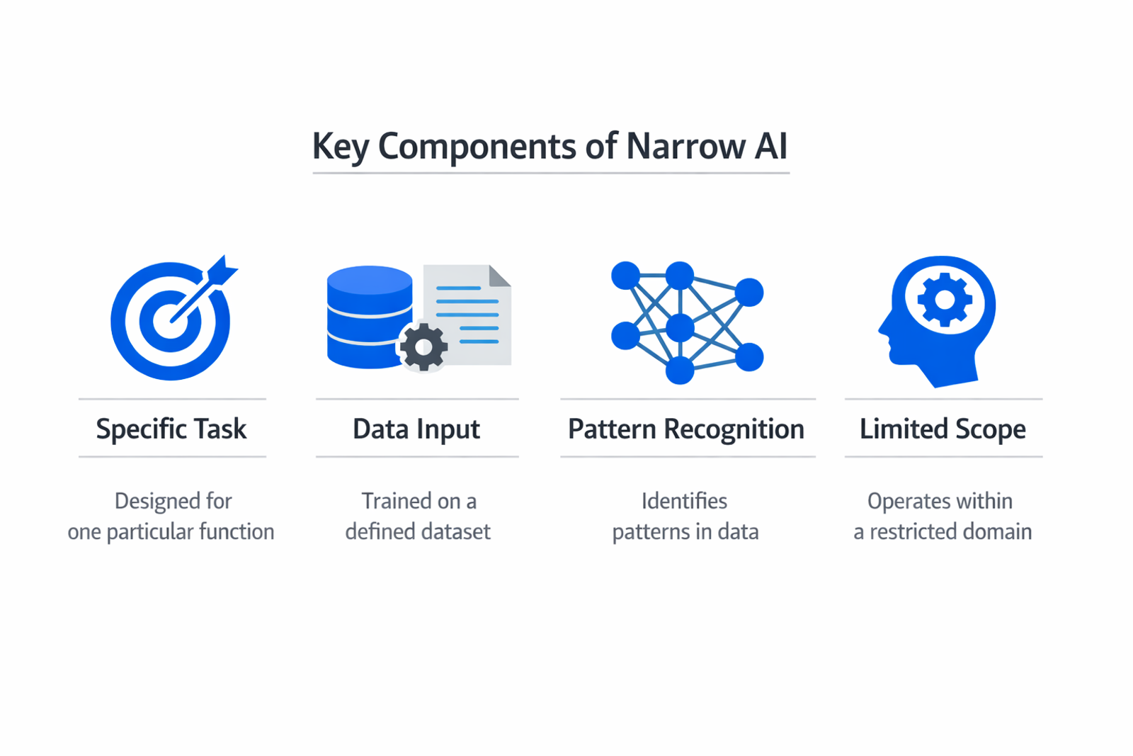 Infographic showing the key components and process of narrow AI
