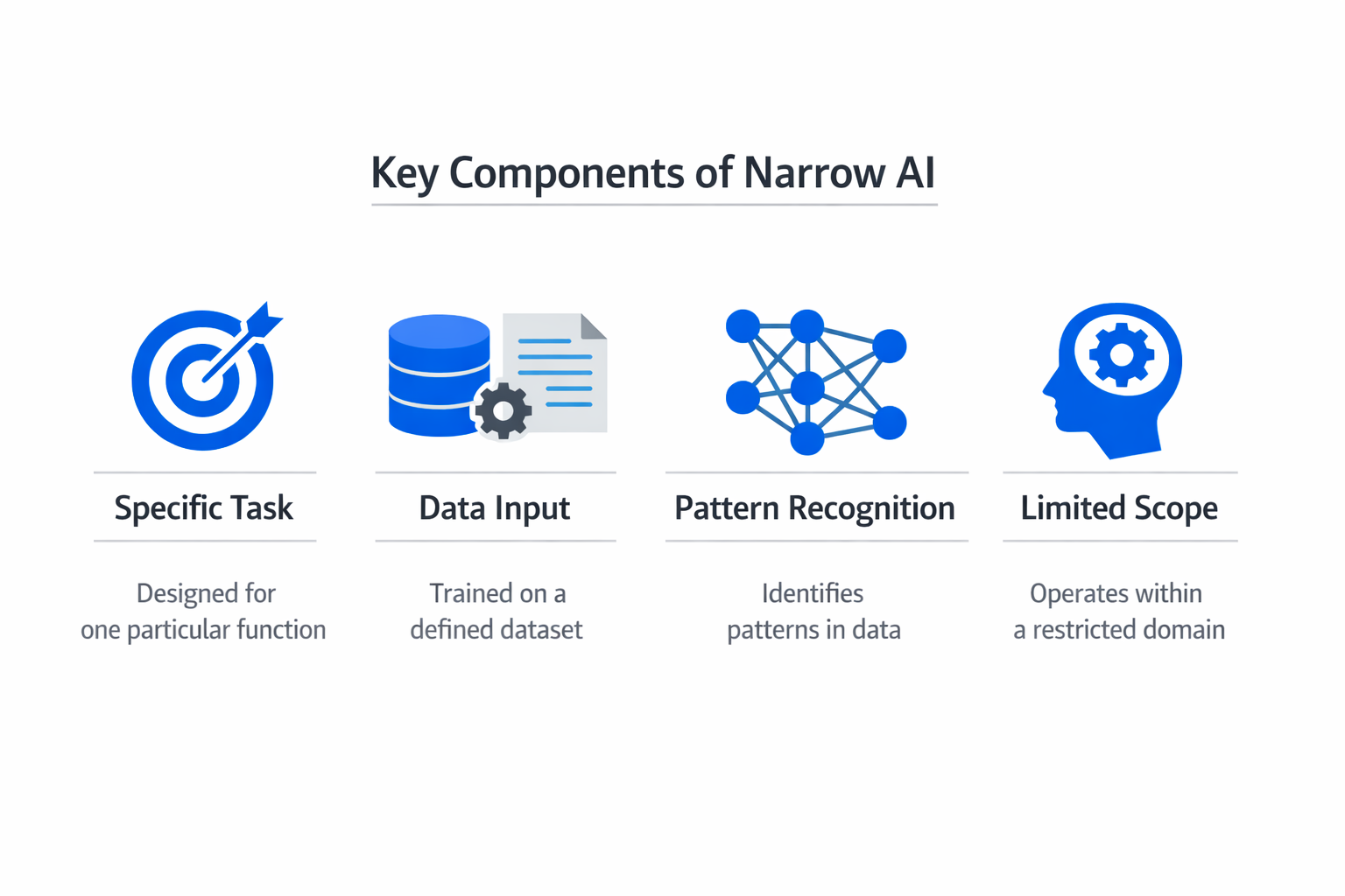 Infographic showing the key components and process of narrow AI