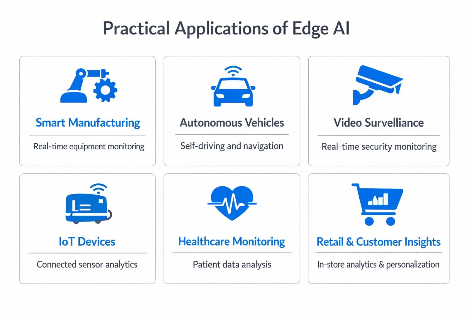 Infographic showing practical applications and use cases of edge AI
