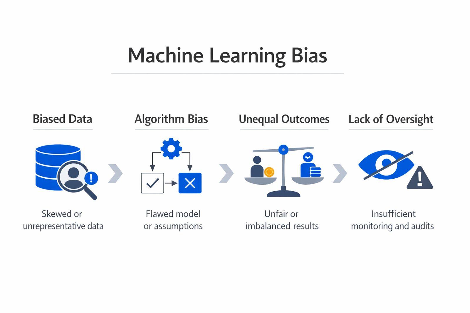 Infographic showing the key components and process of machine learning bias