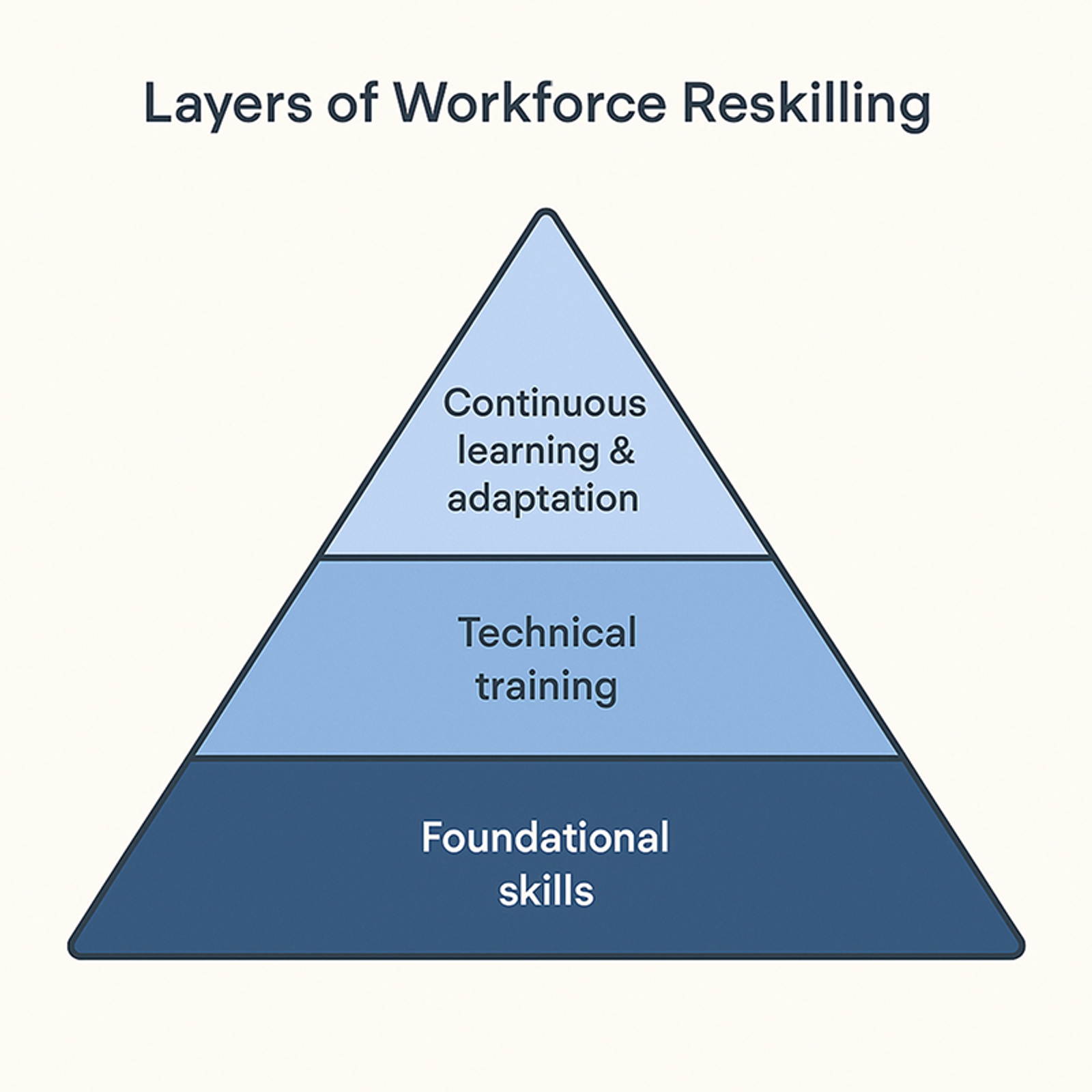 Reskilling Strategy