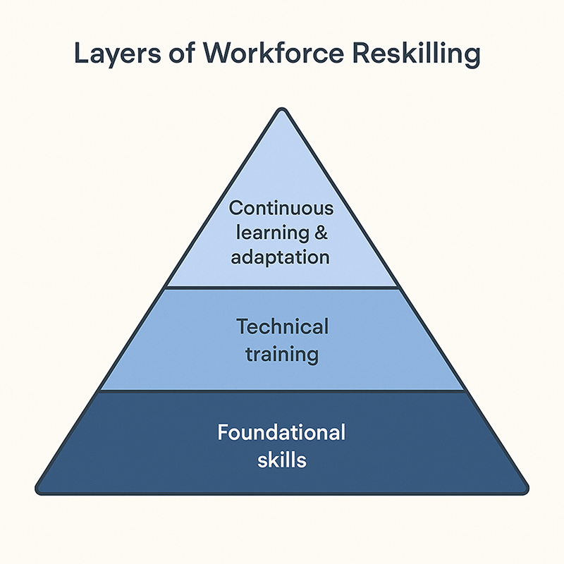 Reskilling Strategy