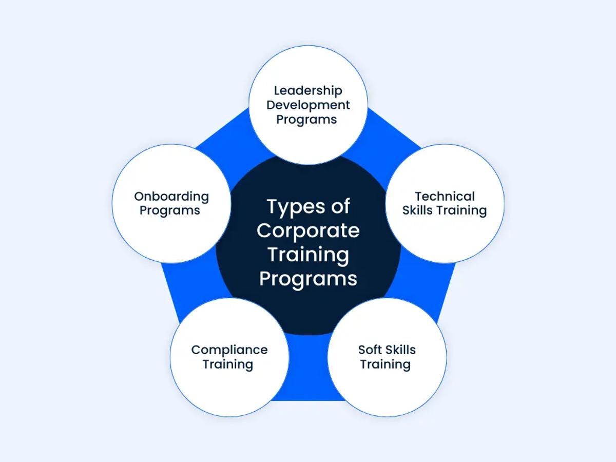 Types of Corporate Training