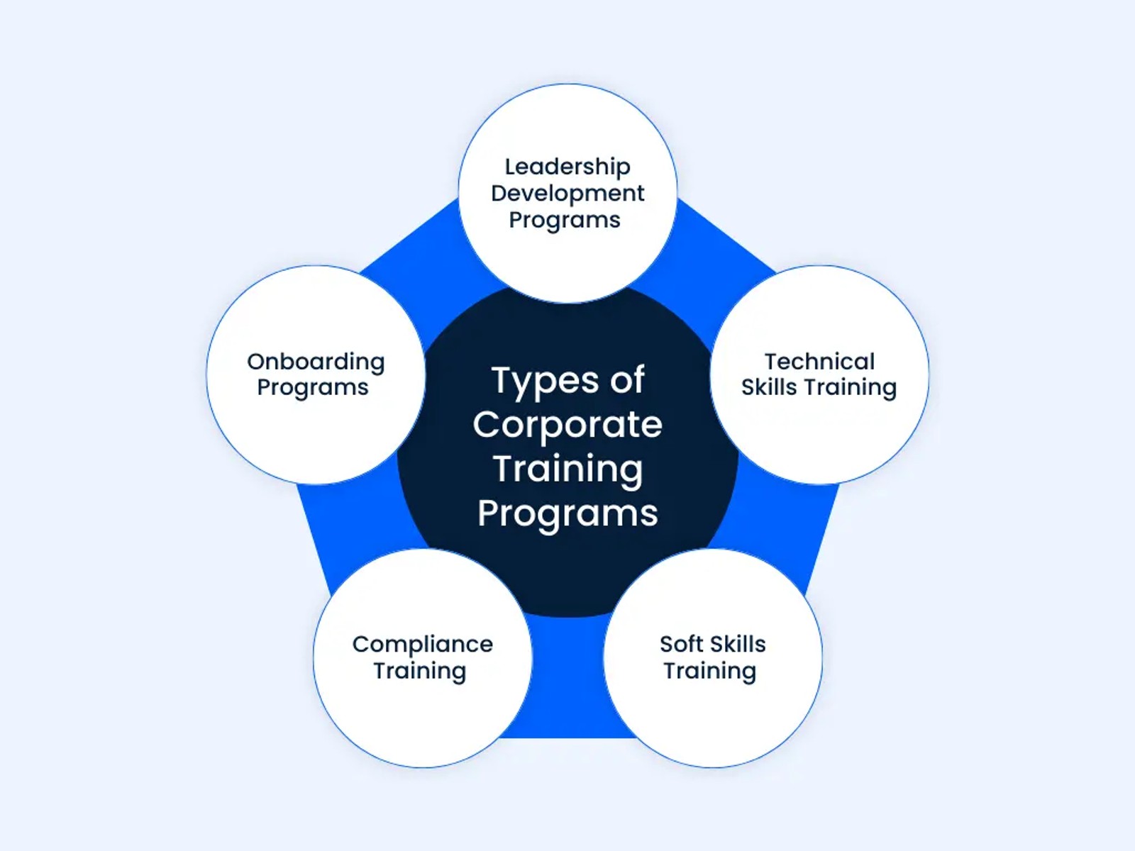 Types of Corporate Training